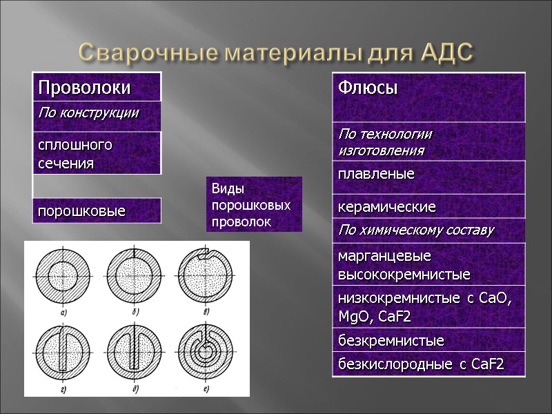 Сварочные материалы для АДС Виды порошковых проволок